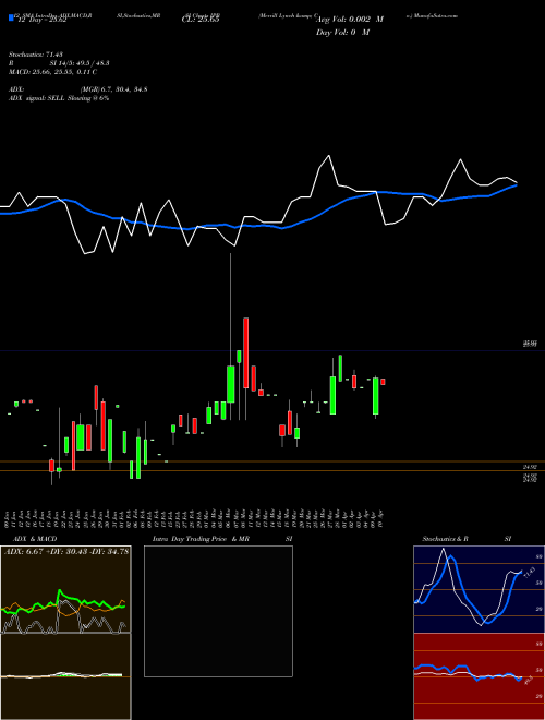 Chart Merrill Lynch (IPB)  Technical (Analysis) Reports Merrill Lynch [