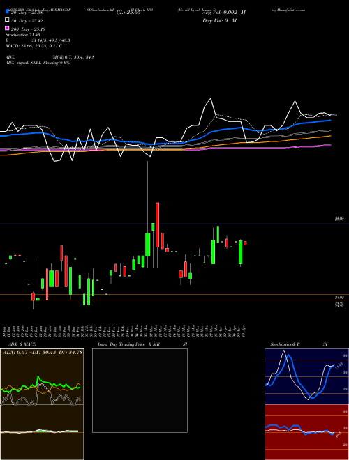Merrill Lynch & Co. IPB Support Resistance charts Merrill Lynch & Co. IPB AMEX