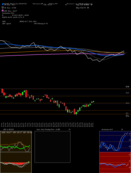Renaissance Ipo ETF IPO Support Resistance charts Renaissance Ipo ETF IPO AMEX