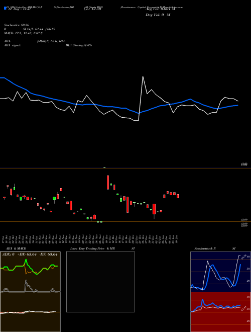 Chart Renaissance Capital (IPOS)  Technical (Analysis) Reports Renaissance Capital [