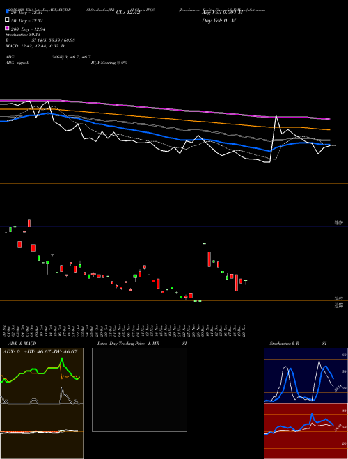 Renaissance Capital Greenwich F IPOS Support Resistance charts Renaissance Capital Greenwich F IPOS AMEX