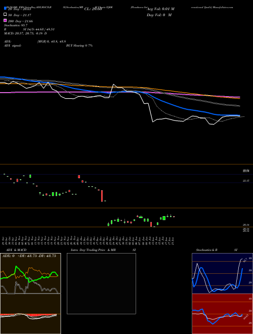 Flexshares International Qualit IQDE Support Resistance charts Flexshares International Qualit IQDE AMEX