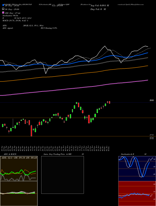 Flexshares International Qualit IQDF Support Resistance charts Flexshares International Qualit IQDF AMEX