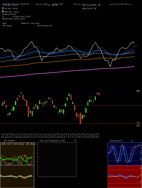 Wisdomtree International Qualit IQDG Support Resistance charts Wisdomtree International Qualit IQDG AMEX
