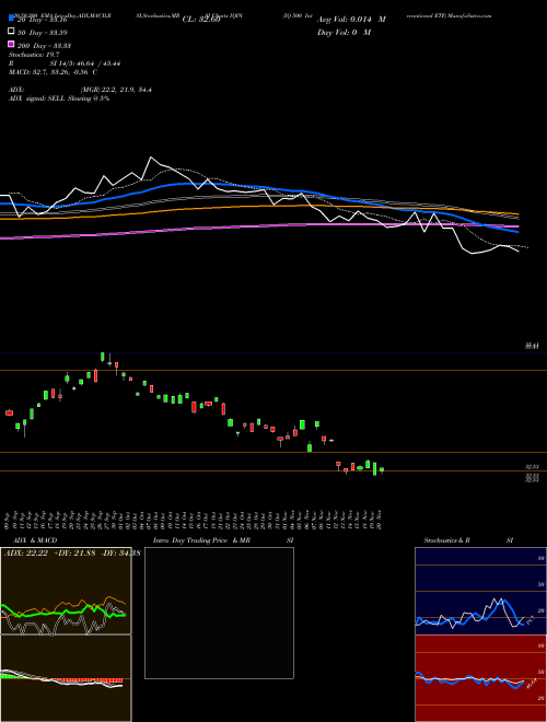 IQ 500 International ETF IQIN Support Resistance charts IQ 500 International ETF IQIN AMEX