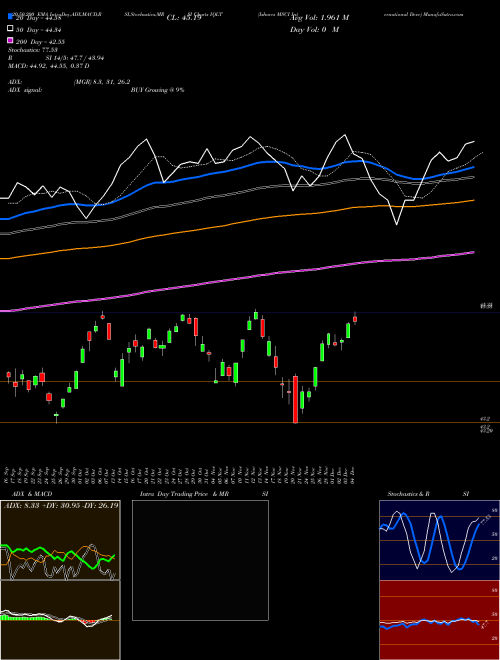 Ishares MSCI International Deve IQLT Support Resistance charts Ishares MSCI International Deve IQLT AMEX
