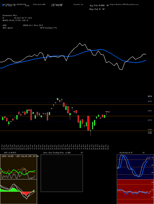 Chart Franklin Intelligent (IQM)  Technical (Analysis) Reports Franklin Intelligent [