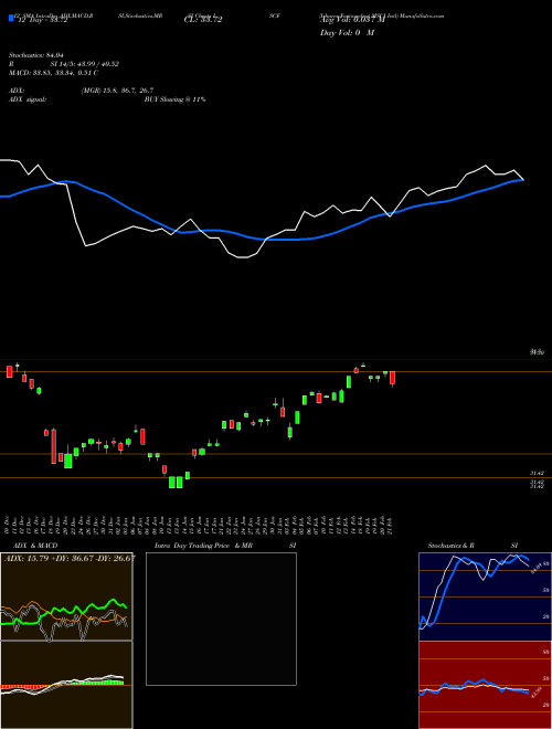 Chart Ishares Factorselect (ISCF)  Technical (Analysis) Reports Ishares Factorselect [