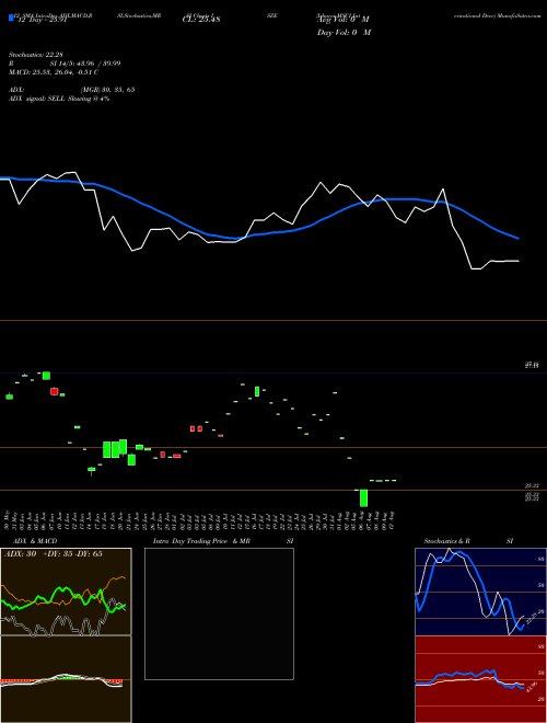 Chart Ishares Msci (ISZE)  Technical (Analysis) Reports Ishares Msci [
