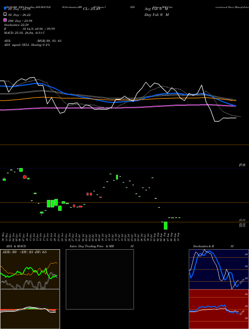 Ishares MSCI International Deve ISZE Support Resistance charts Ishares MSCI International Deve ISZE AMEX
