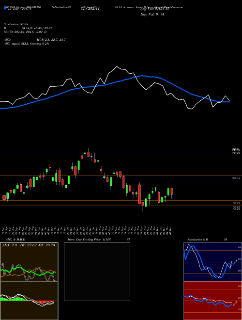 Chart Dj Us (ITA)  Technical (Analysis) Reports Dj Us [