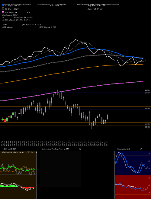 DJ US Aerospace & Defense Ishares ITA Support Resistance charts DJ US Aerospace & Defense Ishares ITA AMEX