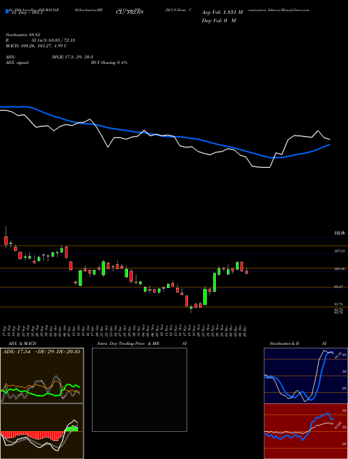Chart Dj Us (ITB)  Technical (Analysis) Reports Dj Us [
