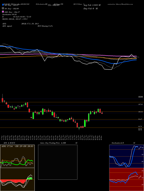 DJ US Home Construction Ishares ITB Support Resistance charts DJ US Home Construction Ishares ITB AMEX