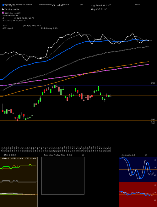 Intermediate Muni ETF Market Vectors ITM Support Resistance charts Intermediate Muni ETF Market Vectors ITM AMEX