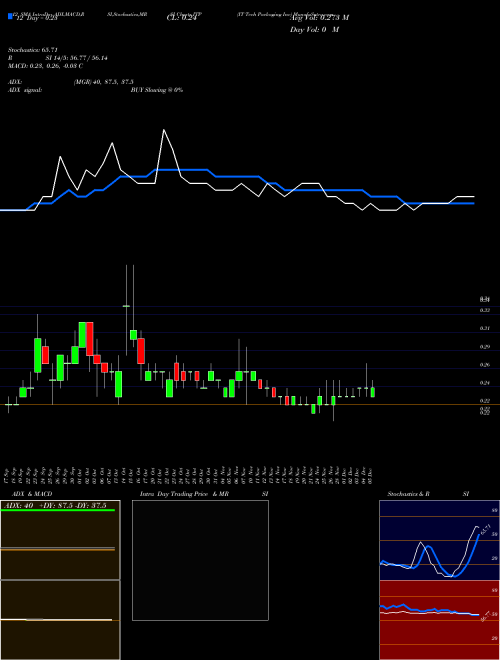 Chart It Tech (ITP)  Technical (Analysis) Reports It Tech [