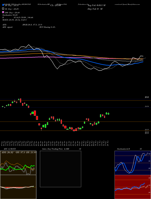 Valueshares International Quant IVAL Support Resistance charts Valueshares International Quant IVAL AMEX