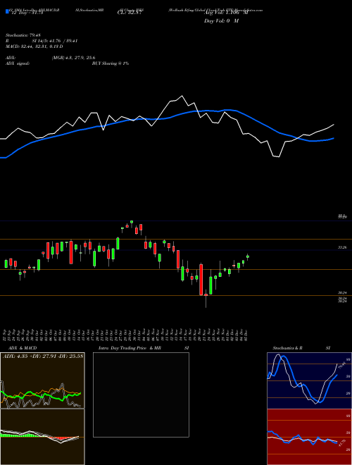 Chart Wedbush Etfmg (IVES)  Technical (Analysis) Reports Wedbush Etfmg [