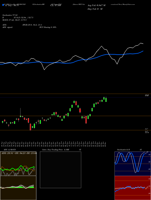 Chart Ishares Msci (IVLU)  Technical (Analysis) Reports Ishares Msci [