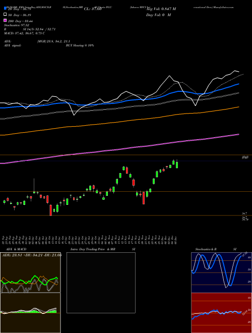 Ishares MSCI International Deve IVLU Support Resistance charts Ishares MSCI International Deve IVLU AMEX