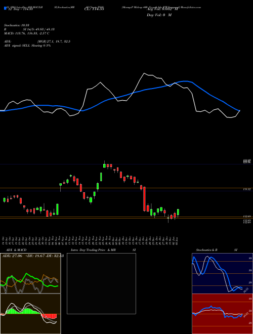 Chart S P (IVOG)  Technical (Analysis) Reports S P [