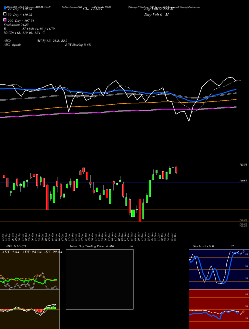 S&P Midcap 400 Index ETF Vanguard IVOO Support Resistance charts S&P Midcap 400 Index ETF Vanguard IVOO AMEX