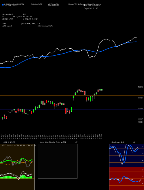 Chart S P (IVV)  Technical (Analysis) Reports S P [