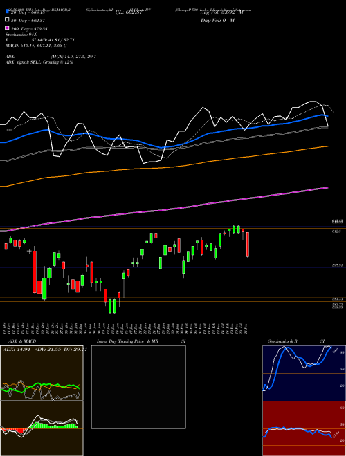 S&P 500 Index Ishares IVV Support Resistance charts S&P 500 Index Ishares IVV AMEX