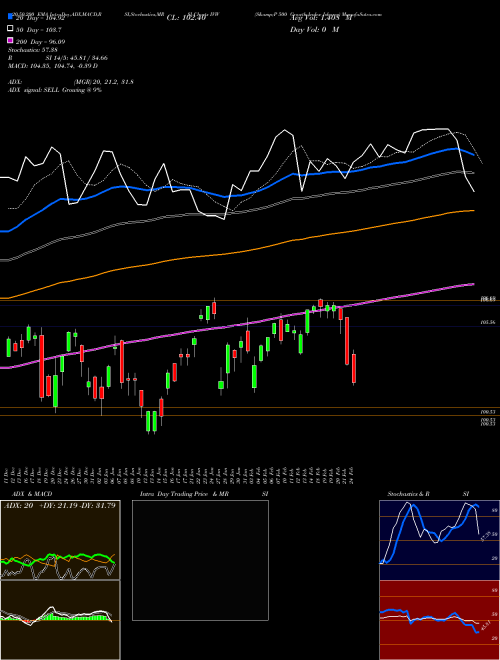 S&P 500 Growth Index Ishares IVW Support Resistance charts S&P 500 Growth Index Ishares IVW AMEX