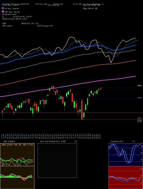 Russell 1000 Index Ishares IWB Support Resistance charts Russell 1000 Index Ishares IWB AMEX