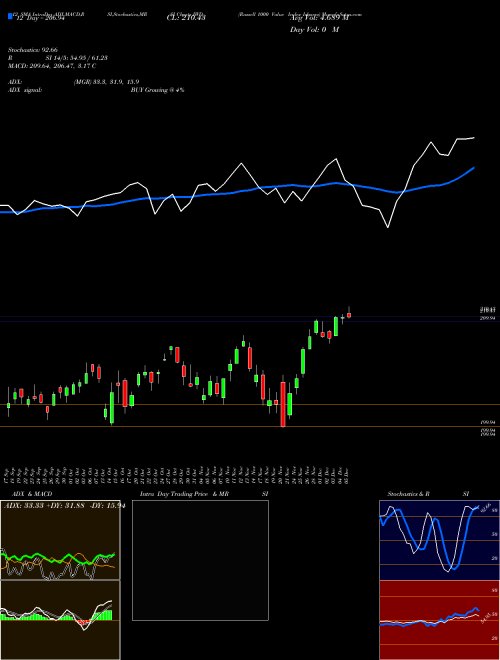 Chart Russell 1000 (IWD)  Technical (Analysis) Reports Russell 1000 [