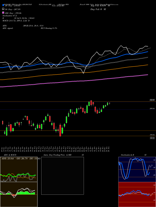 Russell 1000 Value Index Ishares IWD Support Resistance charts Russell 1000 Value Index Ishares IWD AMEX