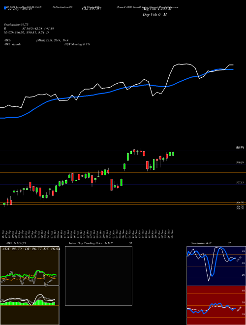 Chart Russell 1000 (IWF)  Technical (Analysis) Reports Russell 1000 [