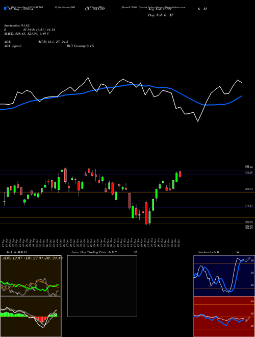 Chart Russell 2000 (IWO)  Technical (Analysis) Reports Russell 2000 [