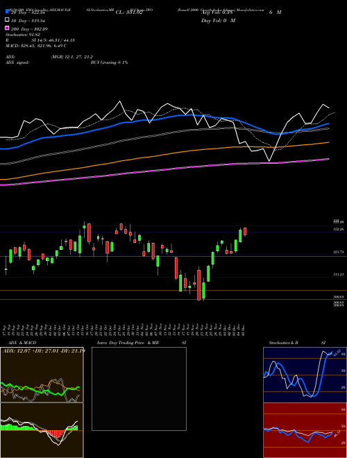 Russell 2000 Growth Index Ishares IWO Support Resistance charts Russell 2000 Growth Index Ishares IWO AMEX