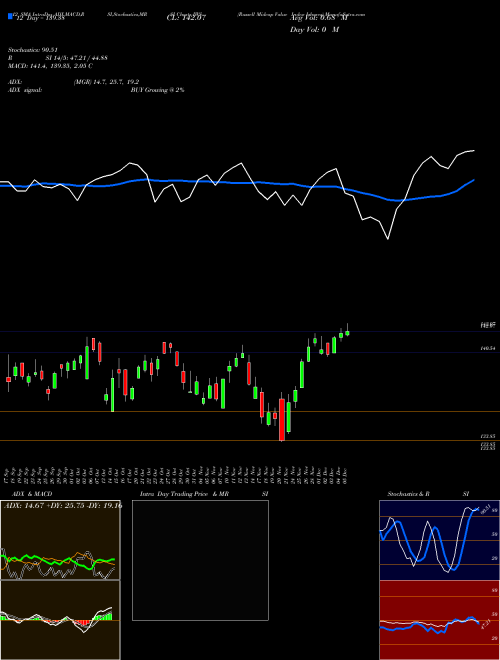 Chart Russell Midcap (IWS)  Technical (Analysis) Reports Russell Midcap [