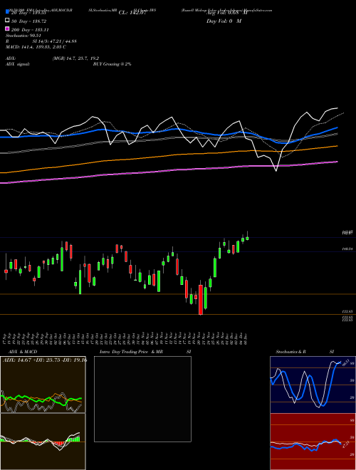 Russell Midcap Value Index Ishares IWS Support Resistance charts Russell Midcap Value Index Ishares IWS AMEX