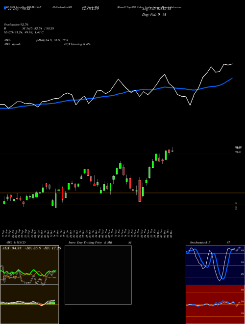 Chart Russell Top (IWX)  Technical (Analysis) Reports Russell Top [