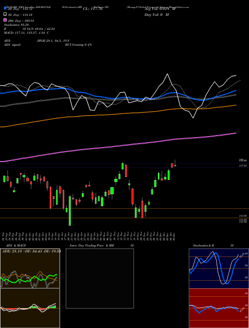 S&P Global Financials Ishares IXG Support Resistance charts S&P Global Financials Ishares IXG AMEX