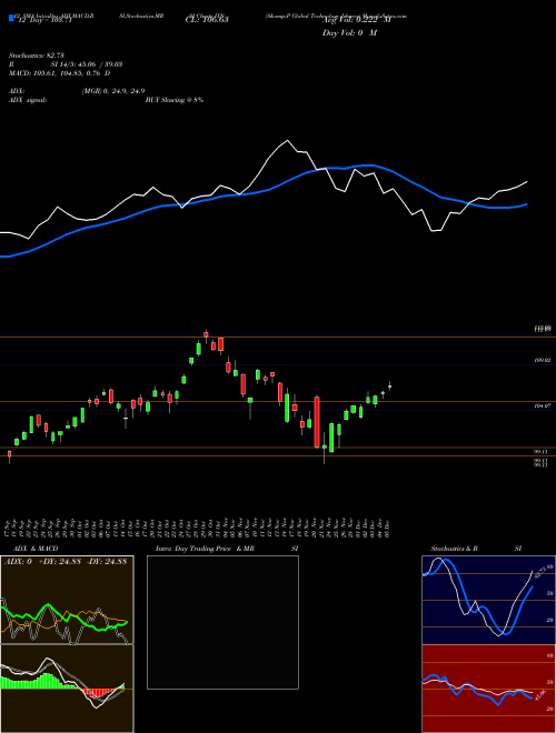 Chart S P (IXN)  Technical (Analysis) Reports S P [