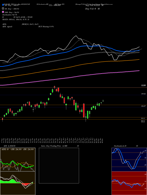 S&P Global Technology Ishares IXN Support Resistance charts S&P Global Technology Ishares IXN AMEX