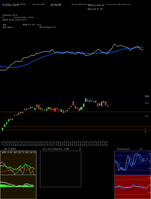 Chart S P (IXP)  Technical (Analysis) Reports S P [