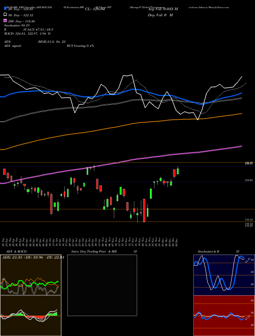 S&P Global Telecommunications Ishares IXP Support Resistance charts S&P Global Telecommunications Ishares IXP AMEX