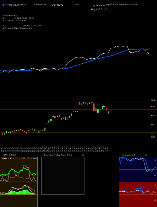 Chart Dj Us (IYC)  Technical (Analysis) Reports Dj Us [