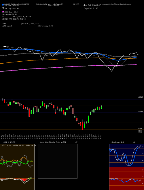 DJ US Consumer Services Ishares IYC Support Resistance charts DJ US Consumer Services Ishares IYC AMEX