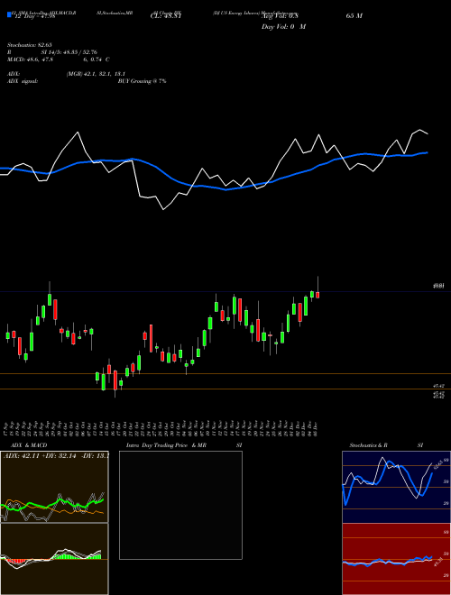 Chart Dj Us (IYE)  Technical (Analysis) Reports Dj Us [