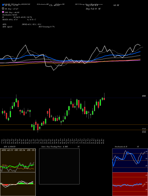 DJ US Energy Ishares IYE Support Resistance charts DJ US Energy Ishares IYE AMEX