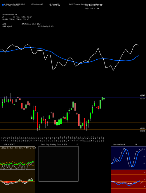 Chart Dj Us (IYF)  Technical (Analysis) Reports Dj Us [