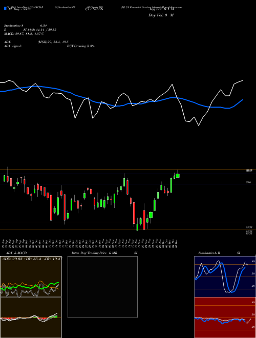 Chart Dj Us (IYG)  Technical (Analysis) Reports Dj Us [