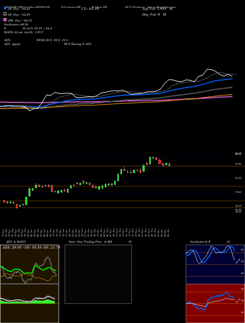 DJ US Healthcare Ishares IYH Support Resistance charts DJ US Healthcare Ishares IYH AMEX